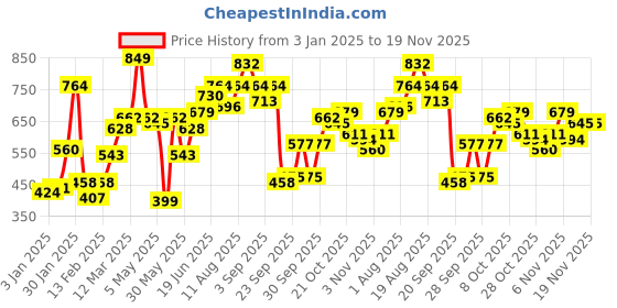 myntra.com Mast & Harbour Men Grey Striped Pullover mast & harbour Price History Graph from 3 Jan 2025 to 19 Nov 2025
