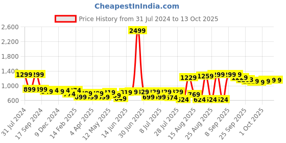 myntra.com Mast & Harbour Men Grey Sustainable Cargos mast & harbour Price History Graph from 31 Jul 2024 to 13 Oct 2025