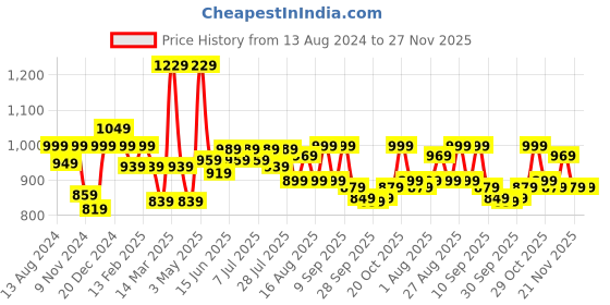 myntra.com Mast & Harbour Men Grey Tapered Fit Solid Sustainable Chinos mast & harbour Price History Graph from 13 Aug 2024 to 27 Nov 2025