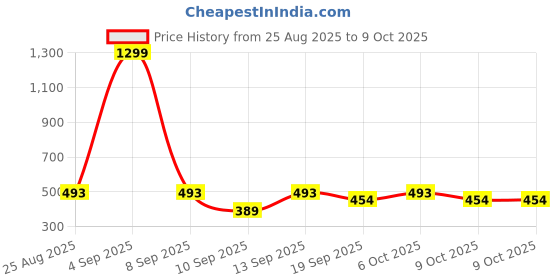 myntra.com Mast & Harbour Men Half Zipper Sweatshirt mast & harbour Price History Graph from 25 Aug 2025 to 9 Oct 2025