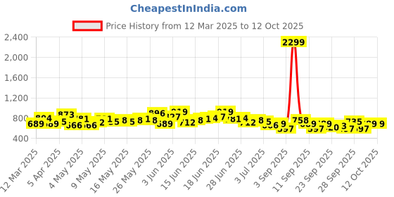 myntra.com Mast & Harbour Men Heavy Fade Jeans mast & harbour Price History Graph from 12 Mar 2025 to 12 Oct 2025
