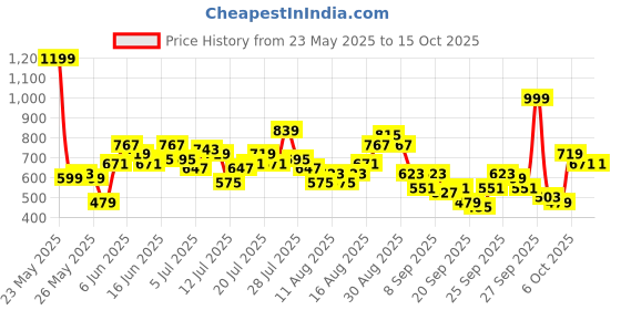 myntra.com Mast & Harbour Men Heavy Fade Mid Rise Stretchable Jeans mast & harbour Price History Graph from 23 May 2025 to 15 Oct 2025