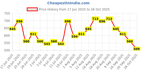 myntra.com Mast & Harbour Men Henley Neck Applique T-shirt mast & harbour Price History Graph from 17 Jun 2025 to 26 Oct 2025