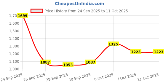myntra.com Mast & Harbour Men High Neck Front-Open Sweatshirt mast & harbour Price History Graph from 24 Sep 2025 to 11 Oct 2025