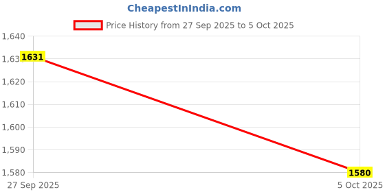 myntra.com Mast & Harbour Men High Neck Front-Open Sweatshirt mast & harbour Price History Graph from 27 Sep 2025 to 5 Oct 2025