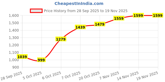 myntra.com Mast & Harbour Men High Neck Solid Sweatshirt mast & harbour Price History Graph from 28 Sep 2025 to 19 Nov 2025