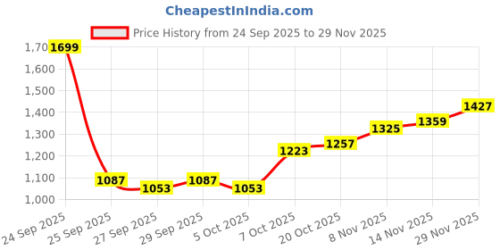 myntra.com Mast & Harbour Men High Neck Sweatshirt mast & harbour Price History Graph from 24 Sep 2025 to 29 Nov 2025