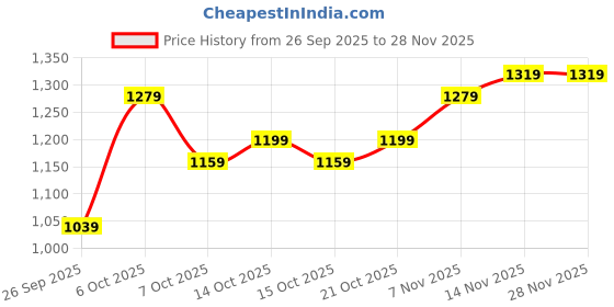 myntra.com Mast & Harbour Men High Neck Sweatshirt mast & harbour Price History Graph from 26 Sep 2025 to 28 Nov 2025