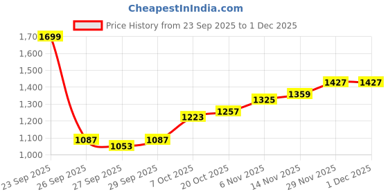 myntra.com Mast & Harbour Men High Neck Sweatshirt mast & harbour Price History Graph from 23 Sep 2025 to 1 Dec 2025