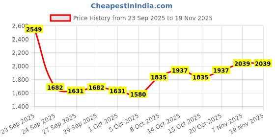 myntra.com Mast & Harbour Men High Neck Sweatshirt mast & harbour Price History Graph from 23 Sep 2025 to 19 Nov 2025