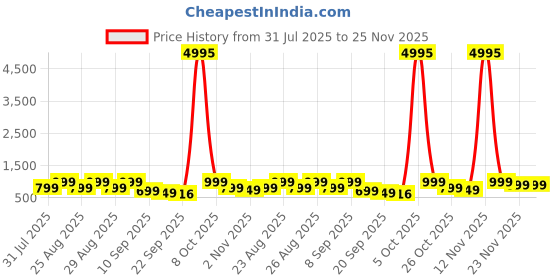 myntra.com Mast & Harbour Men High-Top Sneakers mast & harbour Price History Graph from 31 Jul 2025 to 24 Nov 2025