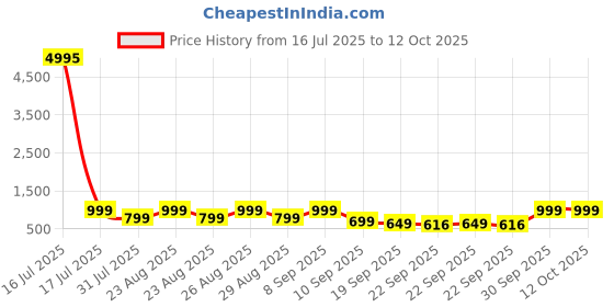 myntra.com Mast & Harbour Men High-Top Sneakers mast & harbour Price History Graph from 16 Jul 2025 to 11 Oct 2025
