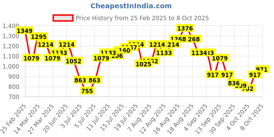 myntra.com Mast & Harbour Men Highly Distressed Jeans mast & harbour Price History Graph from 25 Feb 2025 to 8 Oct 2025