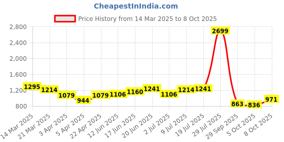 myntra.com Mast & Harbour Men Highly Distressed Jeans mast & harbour Price History Graph from 14 Mar 2025 to 8 Oct 2025