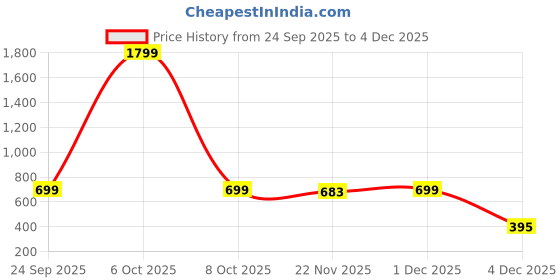 myntra.com Mast & Harbour Men Hood Long Sleeves Sweatshirt mast & harbour Price History Graph from 24 Sep 2025 to 4 Dec 2025
