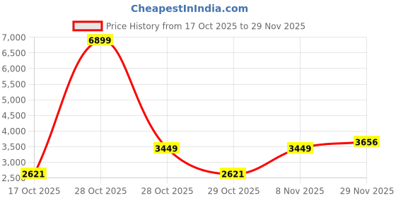 myntra.com Mast & Harbour Men Hooded Abstract Printed Tailored Jacket mast & harbour Price History Graph from 17 Oct 2025 to 29 Nov 2025