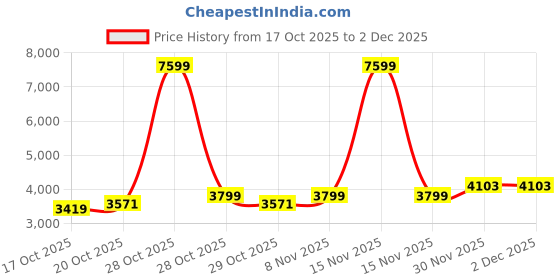 myntra.com Mast & Harbour Men Hooded Abstract Printed Tailored Jacket mast & harbour Price History Graph from 17 Oct 2025 to 30 Nov 2025