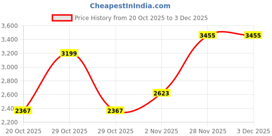 myntra.com Mast & Harbour Men Hooded Abstract Printed Tailored Jacket mast & harbour Price History Graph from 20 Oct 2025 to 2 Dec 2025