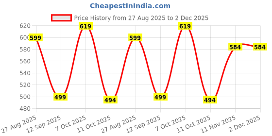 myntra.com Mast & Harbour Men Hooded Anti Odour Front-Open Sweatshirt mast & harbour Price History Graph from 27 Aug 2025 to 2 Dec 2025