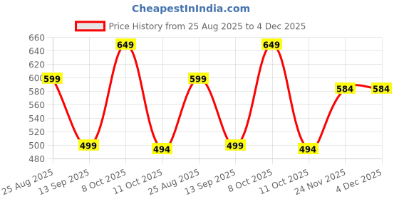 myntra.com Mast & Harbour Men Hooded Anti Odour Oversized Sweatshirt mast & harbour Price History Graph from 25 Aug 2025 to 4 Dec 2025