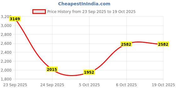 myntra.com Mast & Harbour Men Hooded Checked Tailored Jacket mast & harbour Price History Graph from 23 Sep 2025 to 18 Oct 2025
