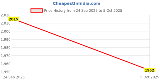 myntra.com Mast & Harbour Men Hooded Checked Tailored Jacket mast & harbour Price History Graph from 24 Sep 2025 to 4 Oct 2025