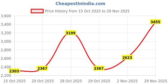 myntra.com Mast & Harbour Men Hooded Colourblocked Tailored Jacket mast & harbour Price History Graph from 15 Oct 2025 to 29 Nov 2025