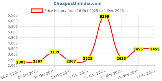 myntra.com Mast & Harbour Men Hooded Colourblocked Tailored Jacket mast & harbour Price History Graph from 16 Oct 2025 to 30 Nov 2025