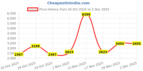 myntra.com Mast & Harbour Men Hooded Colourblocked Tailored Jacket mast & harbour Price History Graph from 20 Oct 2025 to 2 Dec 2025