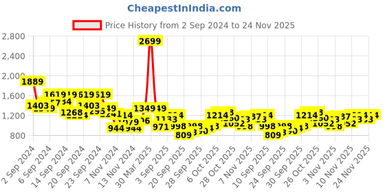 myntra.com Mast & Harbour Men Hooded Corduroy Sweatshirt mast & harbour Price History Graph from 2 Sep 2024 to 24 Nov 2025