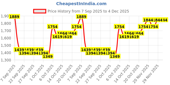 myntra.com Mast & Harbour Men Hooded Cotton Pullover Sweatshirt mast & harbour Price History Graph from 7 Sep 2025 to 4 Dec 2025