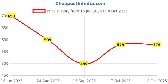 myntra.com Mast & Harbour Men Hooded Front Open Sweatshirt mast & harbour Price History Graph from 16 Jun 2025 to 7 Oct 2025