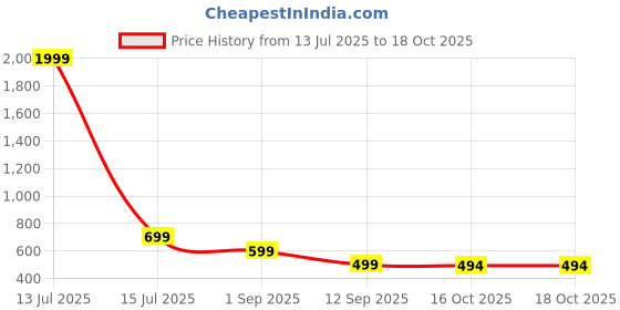 myntra.com Mast & Harbour Men Hooded Front-Open Sweatshirt mast & harbour Price History Graph from 13 Jul 2025 to 18 Oct 2025
