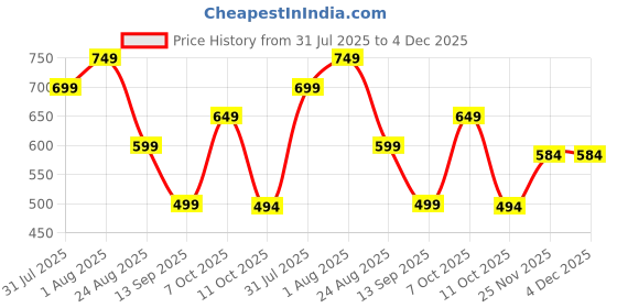 myntra.com Mast & Harbour Men Hooded Oversized Anti Odour Sweatshirt mast & harbour Price History Graph from 31 Jul 2025 to 4 Dec 2025