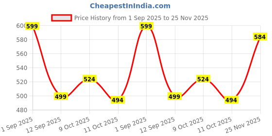 myntra.com Mast & Harbour Men Hooded Oversized Pullover Sweatshirt mast & harbour Price History Graph from 1 Sep 2025 to 25 Nov 2025