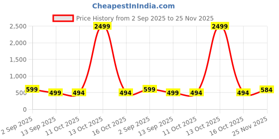 myntra.com Mast & Harbour Men Hooded Oversized Pullover Sweatshirt mast & harbour Price History Graph from 2 Sep 2025 to 25 Nov 2025