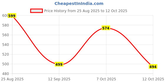 myntra.com Mast & Harbour Men Hooded Oversized Pullover Sweatshirt mast & harbour Price History Graph from 25 Aug 2025 to 12 Oct 2025