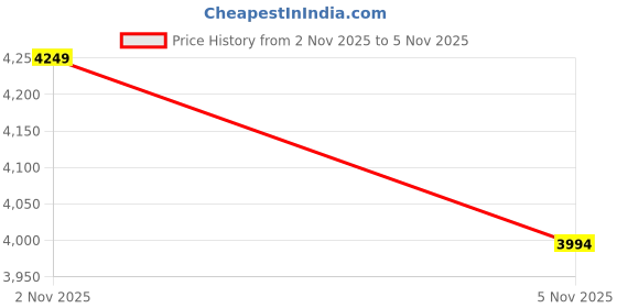 myntra.com Mast & Harbour Men Hooded Puffer Jacket with Patchwork mast & harbour Price History Graph from 2 Nov 2025 to 5 Nov 2025