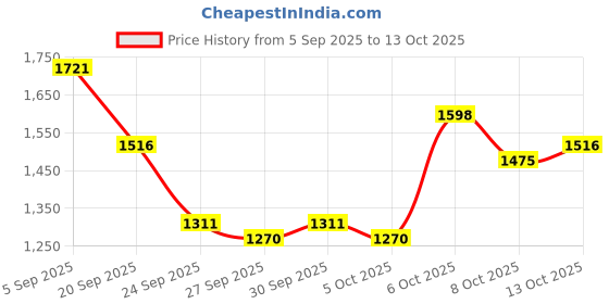 myntra.com Mast & Harbour Men Hooded Pullover Sweatshirt mast & harbour Price History Graph from 5 Sep 2025 to 12 Oct 2025