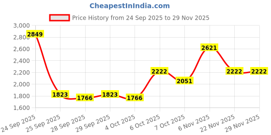 myntra.com Mast & Harbour Men Hooded Solid Bomber Jacket mast & harbour Price History Graph from 24 Sep 2025 to 29 Nov 2025