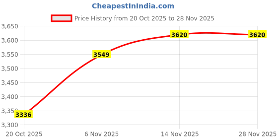 myntra.com Mast & Harbour Men Hooded Solid Gilet Jacket mast & harbour Price History Graph from 20 Oct 2025 to 27 Nov 2025