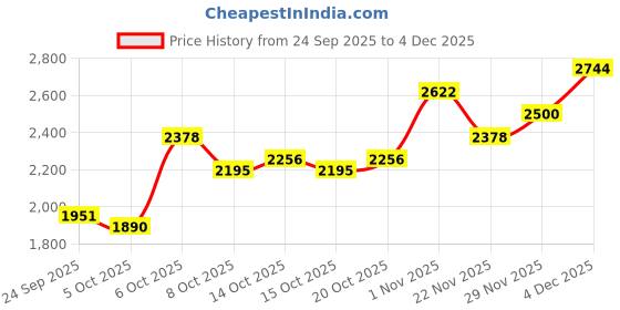 myntra.com Mast & Harbour Men Hooded Solid Padded Jacket mast & harbour Price History Graph from 24 Sep 2025 to 4 Dec 2025