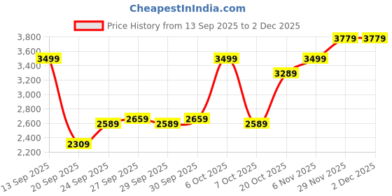 myntra.com Mast & Harbour Men Hooded Solid Puffer Jacket mast & harbour Price History Graph from 13 Sep 2025 to 2 Dec 2025