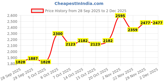 myntra.com Mast & Harbour Men Hooded Solid Puffer Jacket mast & harbour Price History Graph from 28 Sep 2025 to 1 Dec 2025