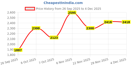 myntra.com Mast & Harbour Men Hooded Solid Puffer Jacket mast & harbour Price History Graph from 26 Sep 2025 to 2 Dec 2025