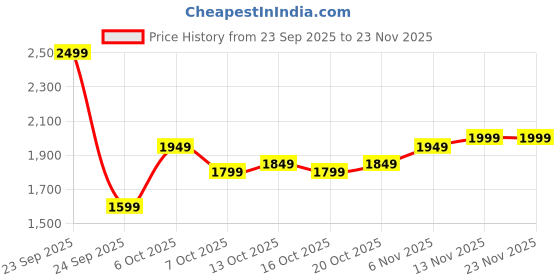 myntra.com Mast & Harbour Men Hooded Solid Tailored Jacket mast & harbour Price History Graph from 23 Sep 2025 to 22 Nov 2025