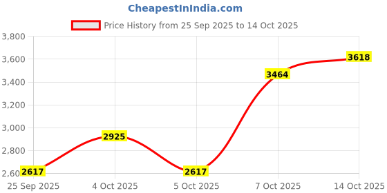 myntra.com Mast & Harbour Men Hooded Solid Tailored Jacket mast & harbour Price History Graph from 25 Sep 2025 to 14 Oct 2025