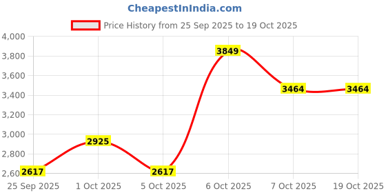 myntra.com Mast & Harbour Men Hooded Solid Tailored Jacket mast & harbour Price History Graph from 25 Sep 2025 to 15 Oct 2025
