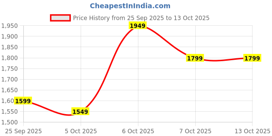 myntra.com Mast & Harbour Men Hooded Solid Tailored Jacket mast & harbour Price History Graph from 25 Sep 2025 to 13 Oct 2025