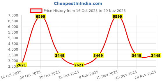 myntra.com Mast & Harbour Men Hooded Solid Tailored Jacket mast & harbour Price History Graph from 16 Oct 2025 to 29 Nov 2025
